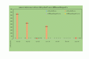 กราฟแสดงชำระภาษีบำรุงท้องที่และภาษีที่ดินสิ่งปลูกสร้าง